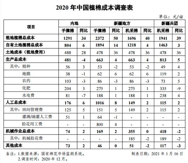 中纺联：2020年中国棉花种植成本调查报告